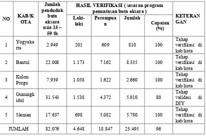Tabel 1.1 Hasil/ capaian entry data per Agustus 2015 