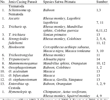Tabel 2 Jenis cacing saluran pencernaan satwa primata 