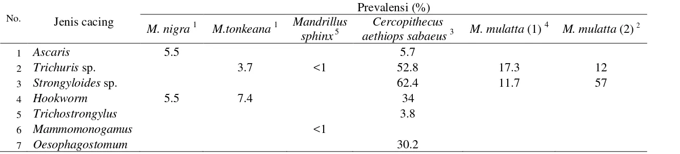 Tabel 3 Prevalensi parasit saluran pencernaan pada satwa primata 