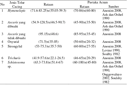 Tabel 4 Jenis telur cacing yang ditemukan pada Macaca fascicularis di Pulau               Tinjil beserta pustaka acuannya 