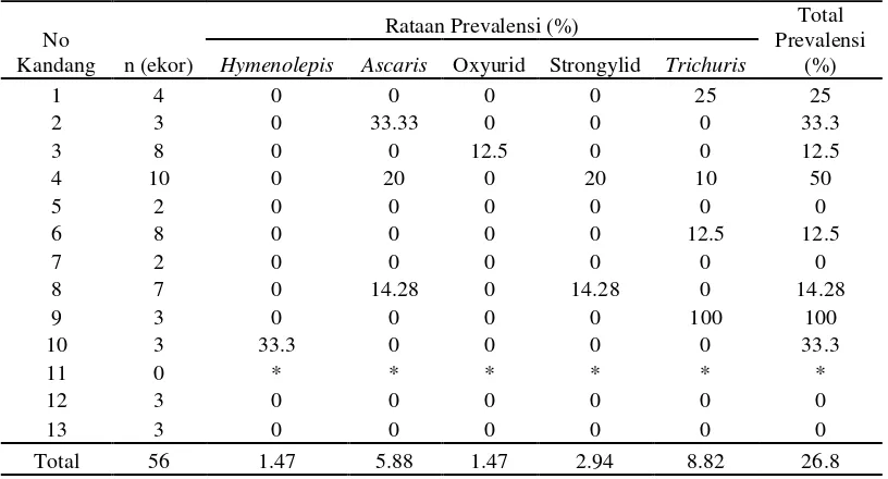Tabel 6 Prevalensi kecacingan saluran pencernaan pada Macaca  fascicularis             berdasarkan lokasi kandang di Pulau Tinjil   