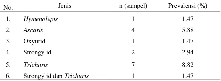 Tabel 7 Prevalensi infeksi tunggal dan campuran cacing saluran              pencernaan Macaca fascicularis di Pulau Tinjil 