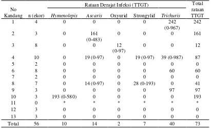 Tabel 8 Derajat infeksi (TTGT) kecacingan saluran pencernaan  pada Macaca                fascicularis berdasarkan lokasi kandang di Pulau Tinjil  