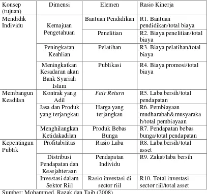 Tabel 1. Penerapan Maqashid Shariah pada Bank Syariah 