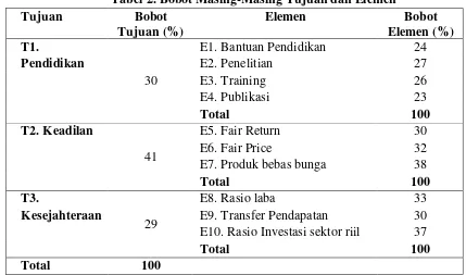 Tabel 2. Bobot Masing-Masing Tujuan dan Elemen 