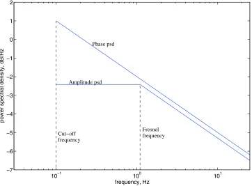 Figure 1. Models of the phase and amplitude spectra.