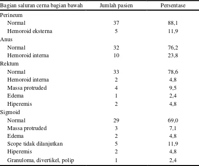Tabel 5.2 Hasil kolonoskopi pada bagian perineum, anus, dan rektosigmoid 