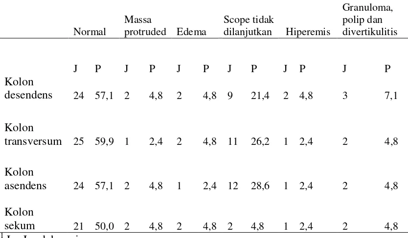 Tabel 5.3 Hasil kolonoskopi pada bagian kolon desendens hingga kolon sekum 