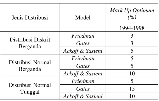 Tabel 2.3 Hasil Mark Up dari Expected Profit Maximum 