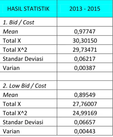 Tabel 5.2 Mean, Standar Deviasi dan Varian single normal Distribution 