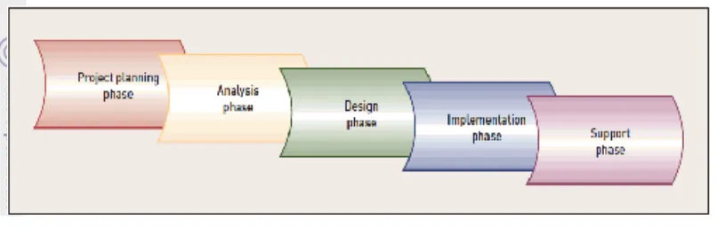 Gambar 1 Pendekatan SLDC (Satzinger et al. 2007) 