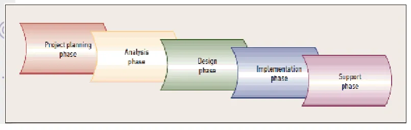 Gambar 1 Pendekatan SLDC (Satzinger et al. 2007) 
