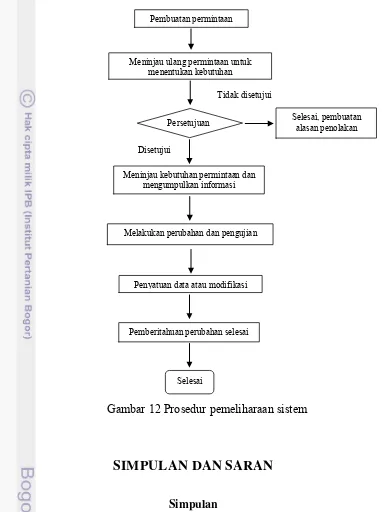 Gambar 12 Prosedur pemeliharaan sistem 