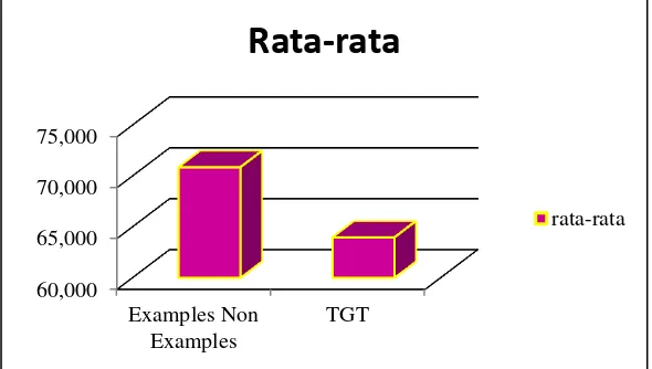 Gambar 1 Diagram batang perbandingan rata-rata dalam penggunaan model 