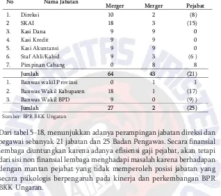 Tabel 5-18. Perbandingan Pejabat Sebelum Merger dan Sesudah Mergerpada BPR BKK Ungaran (orang)