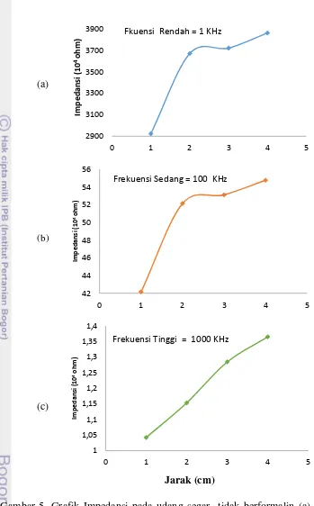 Gambar 5. Grafik Impedansi pada udang segar  tidak berformalin (a) Frekuensi 