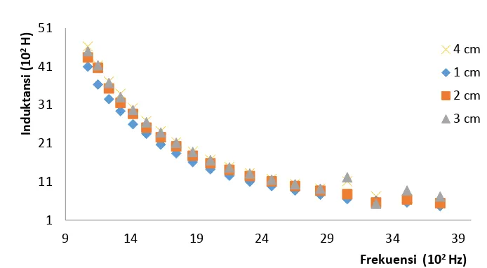 Gambar 8. Grafik nilai Induktansi terhadap frekuensi dengan variasi jarak 