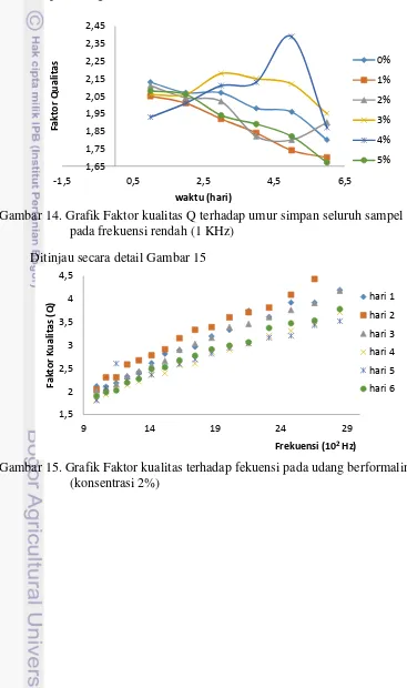 Gambar 14. Grafik Faktor kualitas Q terhadap umur simpan seluruh sampel udang 