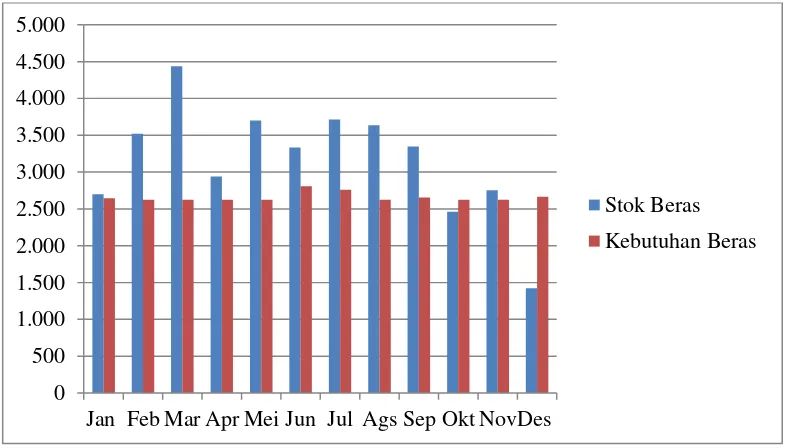 Gambar 4.1 Perbandingan Stok Beras dan Kebutuhan Beras (Ribu Ton) Pada Tahun 