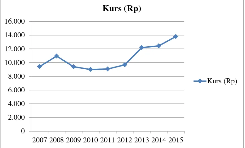 Grafik 4.4 Kurs Di Indonesia Pada Tahun 2007-2015 