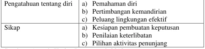 Tabel 2. Indikator Pemilihan Karir 