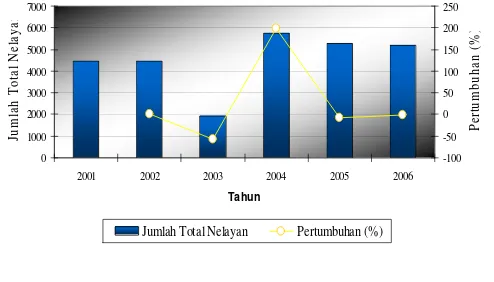 Tabel 15   Jumlah dan perkembangan nelayan setiap PPI di Kabupaten Pemalang,          2001 - 2006 
