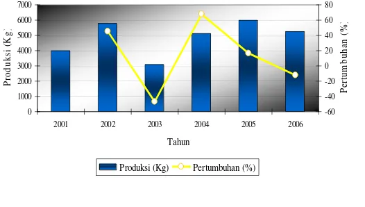 Tabel 16   Jumlah, nilai, dan perkembangan produksi hasil tangkapan di PPI Tanjungsari, 2001 - 2006 