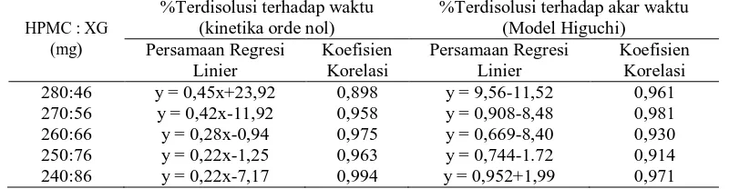 Tabel 6. Persamaan regresi linier persen (%) terdisolusi terhadap fungsi waktu dan akar waktu %Terdisolusi terhadap waktu %Terdisolusi terhadap akar waktu 
