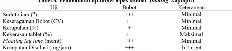 Tabel 8. Pembobotan uji tablet lepas lambat  floating  kaptopril Uji Bobot Keterangan 