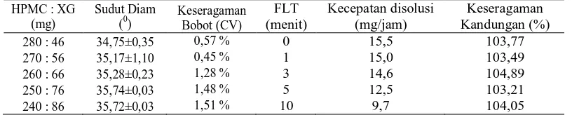 Tabel 3. Hasil uji sifat alir granul (sudut diam)  dan sifat fisik tablet kaptopril lepas lambat sistem floating 