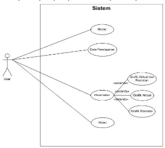 Gambar 3.4 Use Case Diagram Sistem Prediksi 
