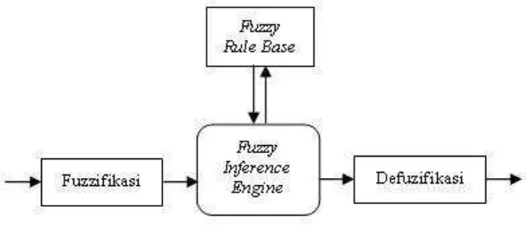 Gambar 2.9 Fuzzy Inference System 
