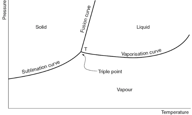 Gambar 11.1  Diagram Fasa Sistem Komponen Tunggal 