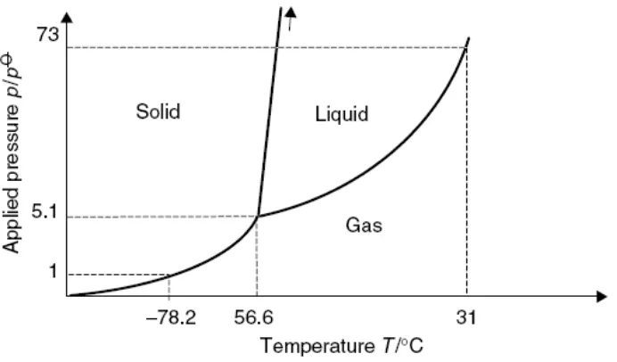 Gambar 11.2 Diagram Fasa CO2 