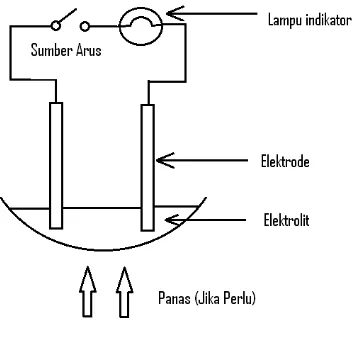 Gambar 7.3   Elektrolisis Leburan NaCl 