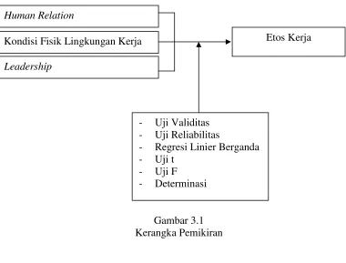 Gambar 3.1 Kerangka Pemikiran 