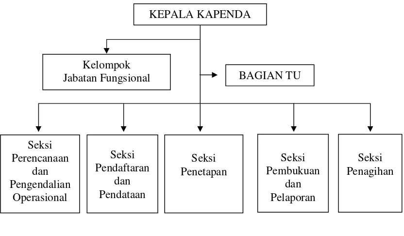 Gambar 4.1 Struktur Organisasi KAPENDA Kab.Pati 