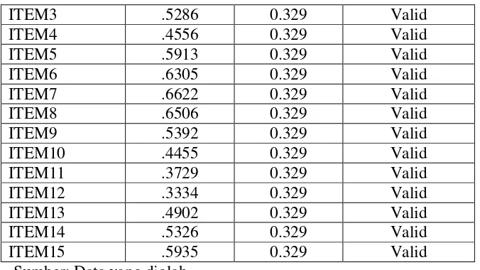 Tabel 4.4 Hasil Uji Validitas Skala Etos Kerja 