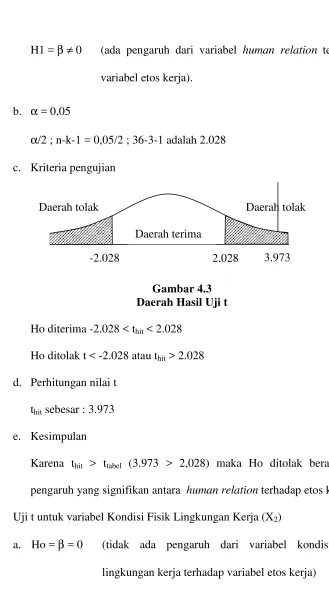 Gambar 4.3 Daerah Hasil Uji t 