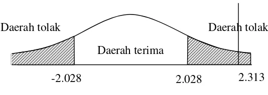 Gambar 4.4 Daerah Hasil Uji t 