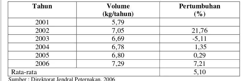 Tabel 5. Konsumsi Susu per Kapita di Indonesia 