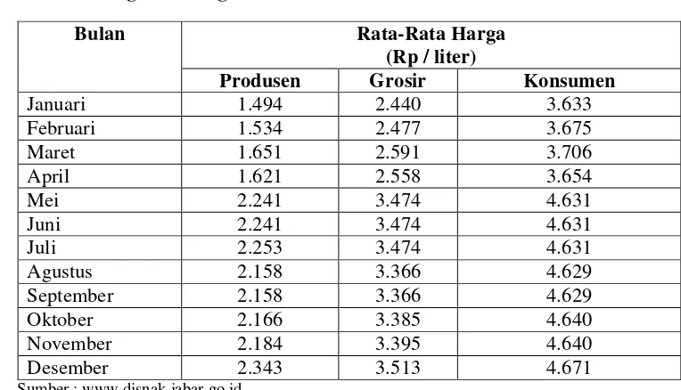Tabel 7. Harga Susu Segar Di Jawa Barat Tahun 2007 