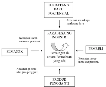 Gambar 1. Kekuatan-kekuatan yang Mempengaruhi Persaingan Industri Sumber   : Porter 1980 