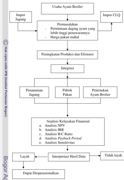Gambar 1. Kerangka Pemikiran Operasional 