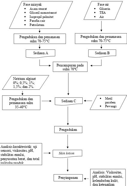 Gambar 5. Diagram alir penelitian 