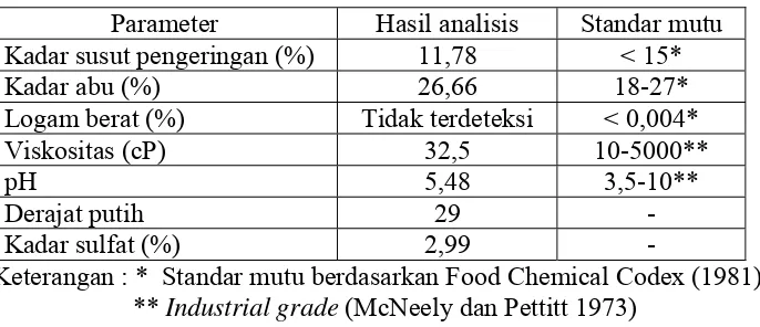 Tabel 6. Hasil analisis natrium alginat 