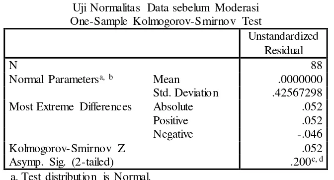 Tabel 4.3 Uji Normalitas Data sebelum Moderasi 