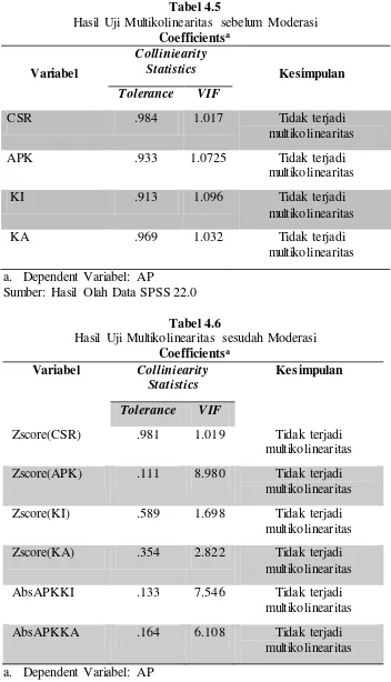 Tabel 4.6 Hasil Uji Multikolinearitas sesudah Moderasi 