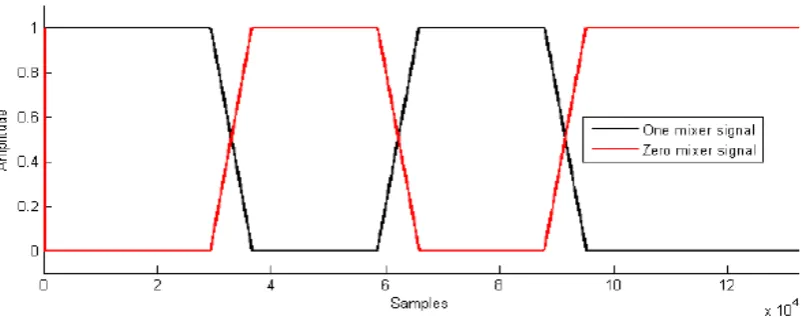 Gambar 2.5 Proses Mixer Signal untuk Encoding Data. (Sugiono, etal. 2008) 