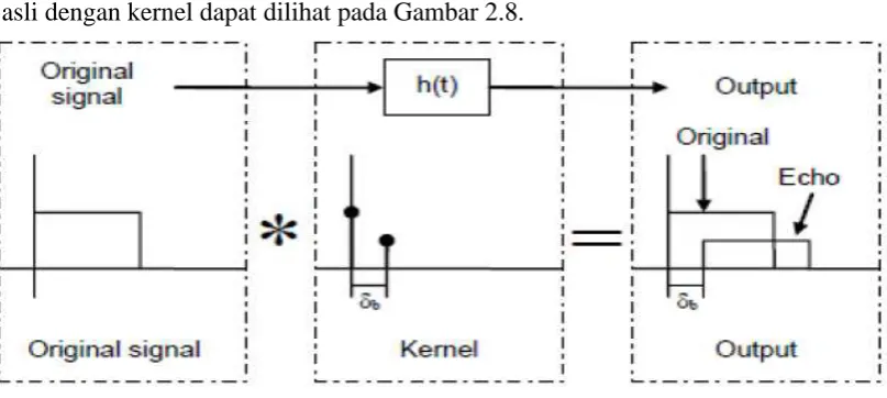 Gambar 2.8 Kernel dan Proses Pembentukan Echo (Sugiono, etal. 2008) 